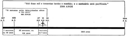 profecias das 2.300 tardes e manhãs explicação