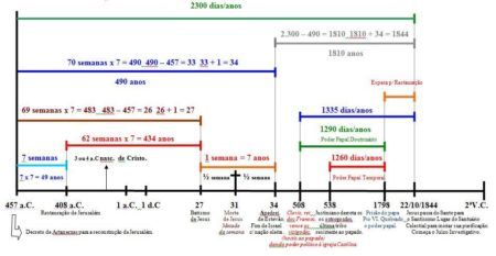 profecias das 2.300 tardes e manhãs gráfico