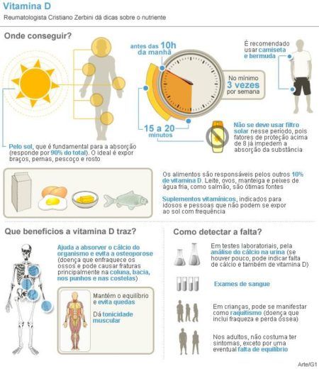 causas da deficiência de vitamina D