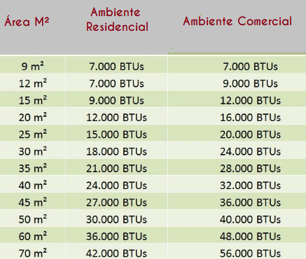 Calcaular btus ar condicionado por m²